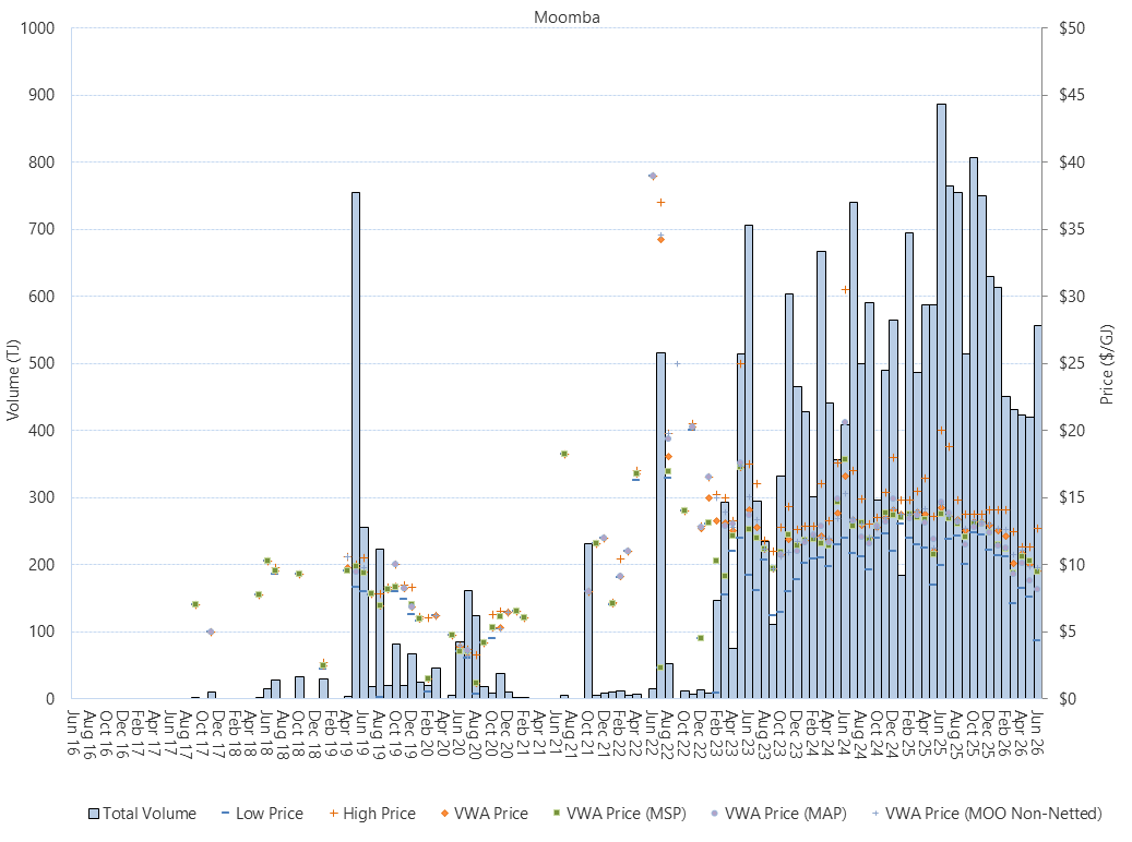 Bar chart of Moomba Gas Supply Hub, trade volume and VWA prices by pipeline, as described above. See the CSV below for data.
