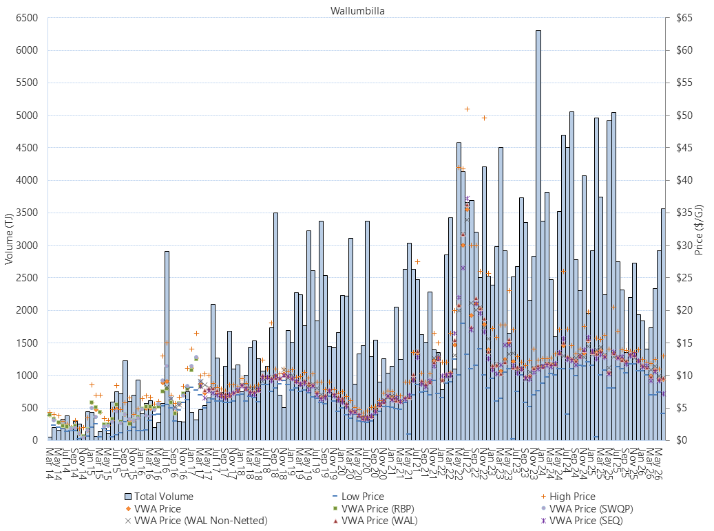 Bar chart of Wallumbilla Gas Supply Hub, trade volume and VWA prices by pipeline, as described above. See the CSV below for data.