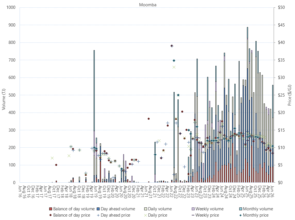 Bar chart of Moomba Gas Supply Hub, trade volume and VWA prices by product, as described above. See the CSV below for data.
