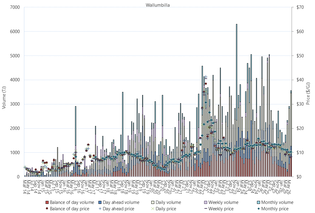 Bar chart of Wallumbilla Gas Supply Hub, trade volume and VWA prices by product, as described above. See the CSV below for data.