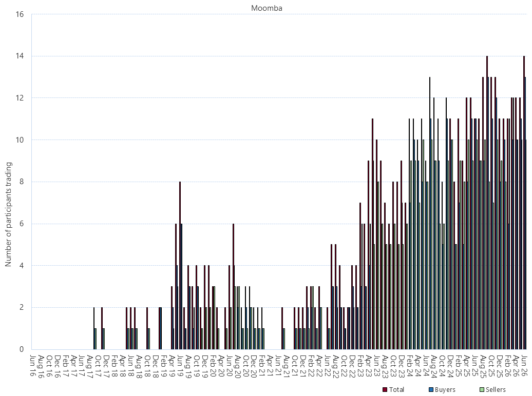 Bar chart of Moomba Gas Supply Hub, monthly trade activity by participant, as described above. See the CSV below for data.