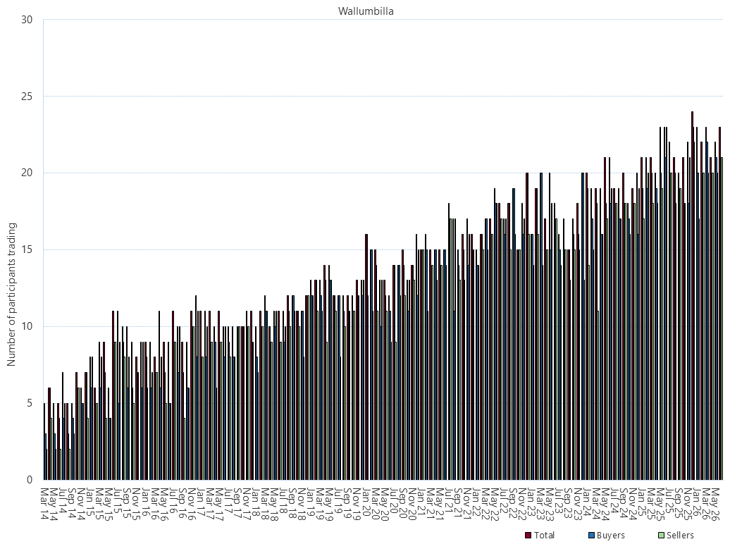Bar chart of Wallumbilla Gas Supply Hub, monthly trade activity by participant, as described above. See the CSV below for data.