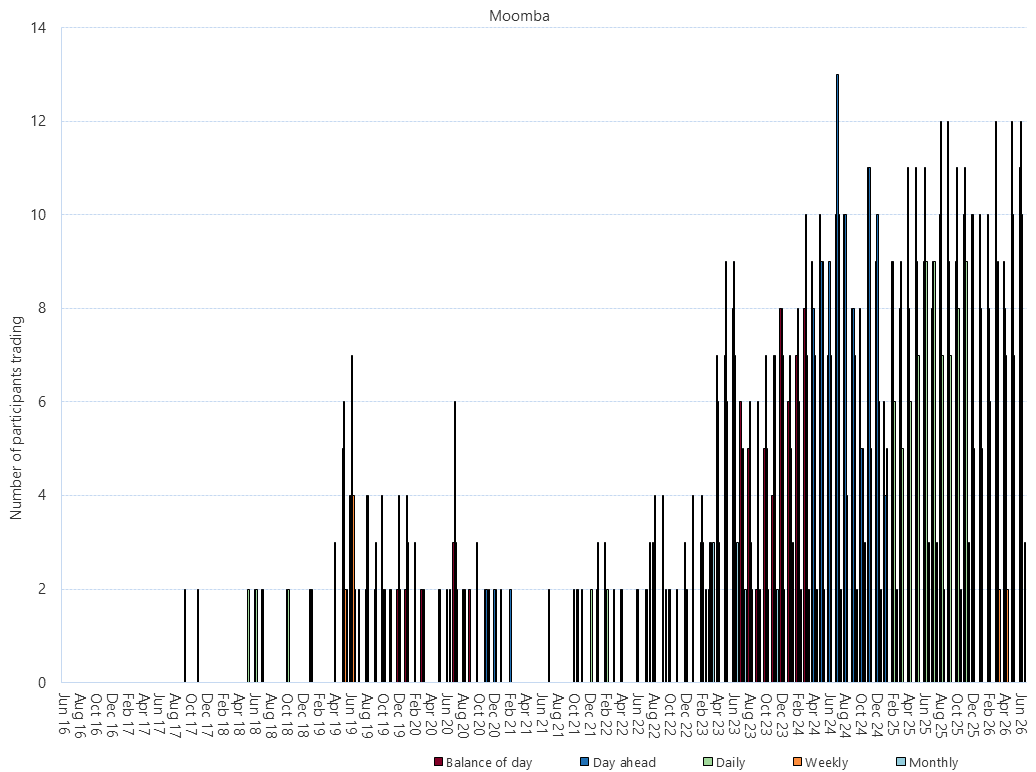 Bar chart of Moomba Gas Supply Hub, monthly trade activity by product, as described above. See CSV below for data.