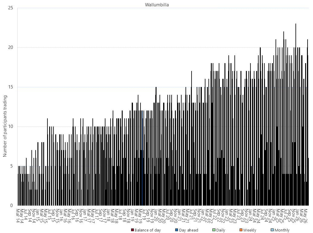 Bar chart of Wallumbilla Gas Supply Hub, monthly trade activity by product, as described above. See the CSV below for data.
