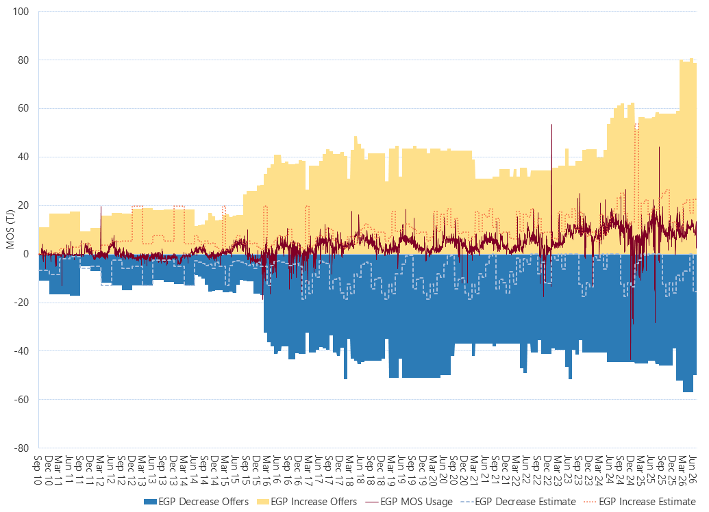 Bar chart of Eastern Gas pipeline, MOS (estimated, actual & offers), as described above. See the CSV below for data.