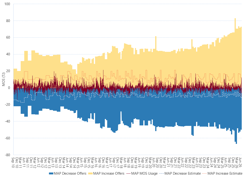 Bar chart of Moomba to Adelaide pipeline, MOS (estimated, actual & offers), as described above. See the CSV below for data.
