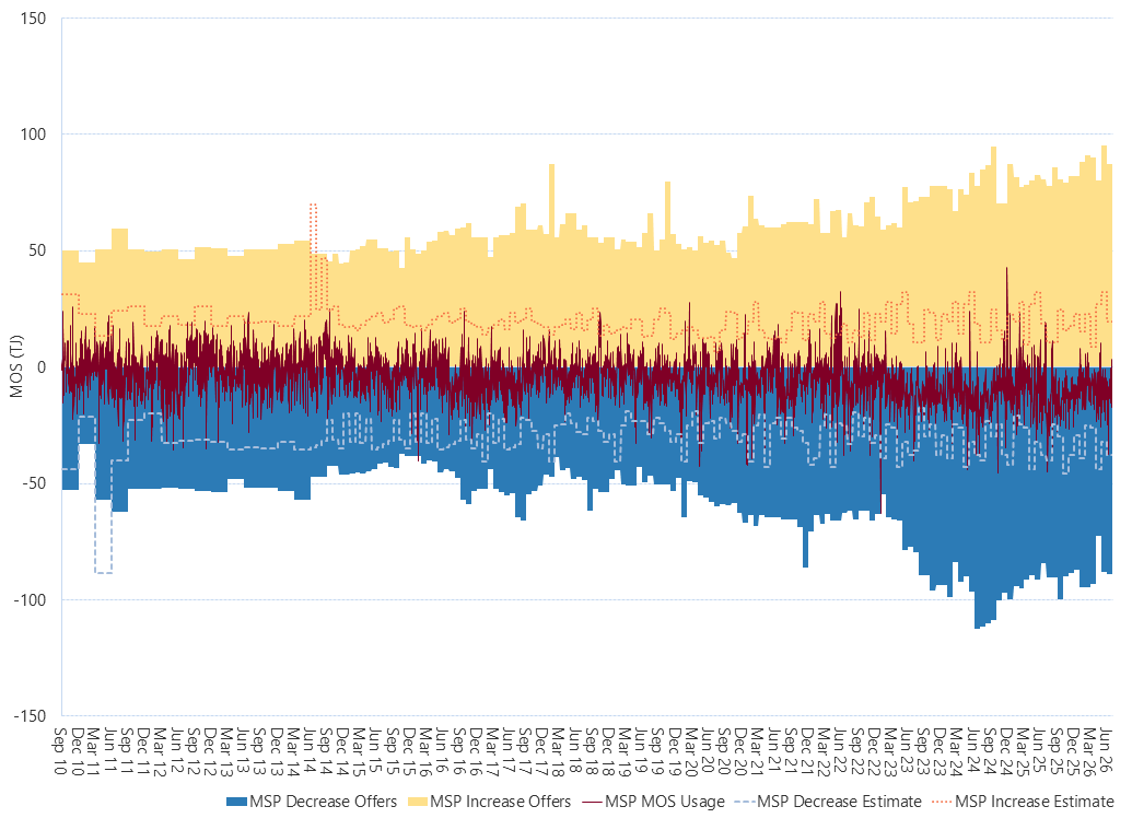 Bar chart of Moomba to Sydney pipeline, MOS (estimated, actual & offers), as described above. See the CSV below for data.
