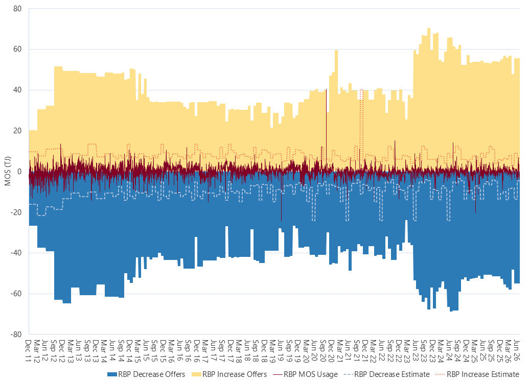 Bar chart of Roma to Brisbane pipeline, MOS (estimated, actual & offers), as described above. See the CSV below for data.