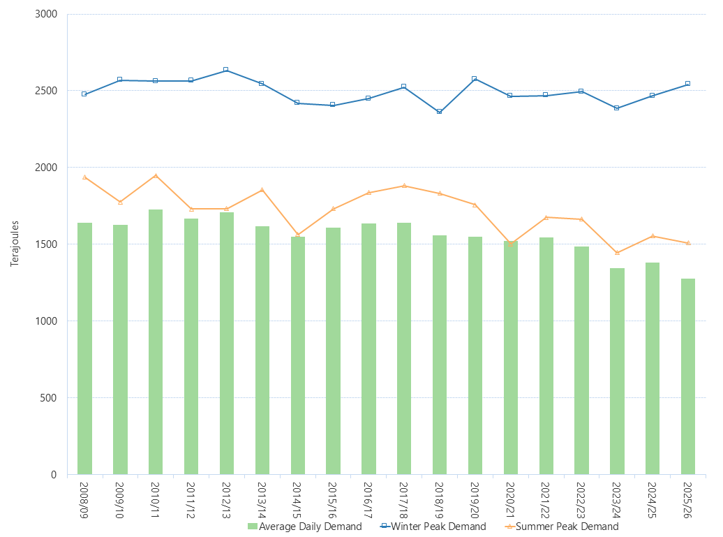 Bar chart and line graph of the average daily Gas Bulletin Board demand by financial year as described above. See the CSV below for data.