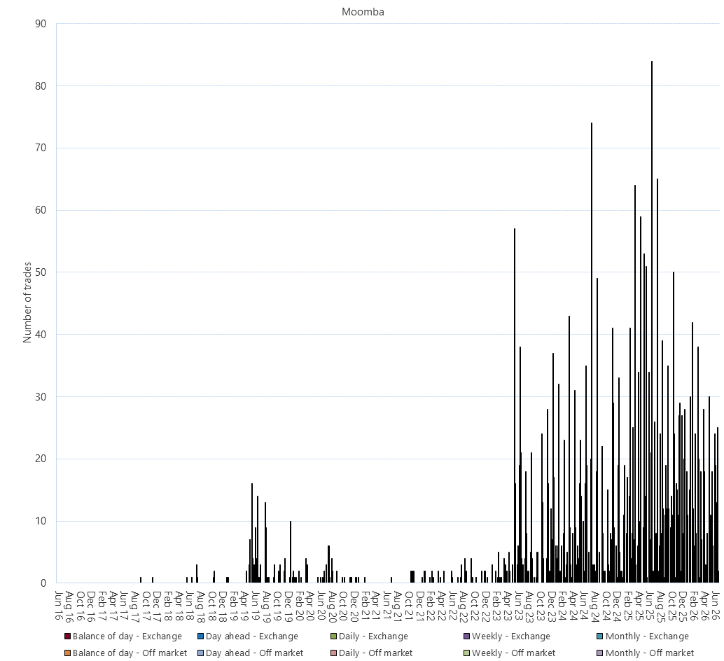 Bar chart of Gas Supply Hub trade count by product – Moomba, as described above. See the CSV below for data.