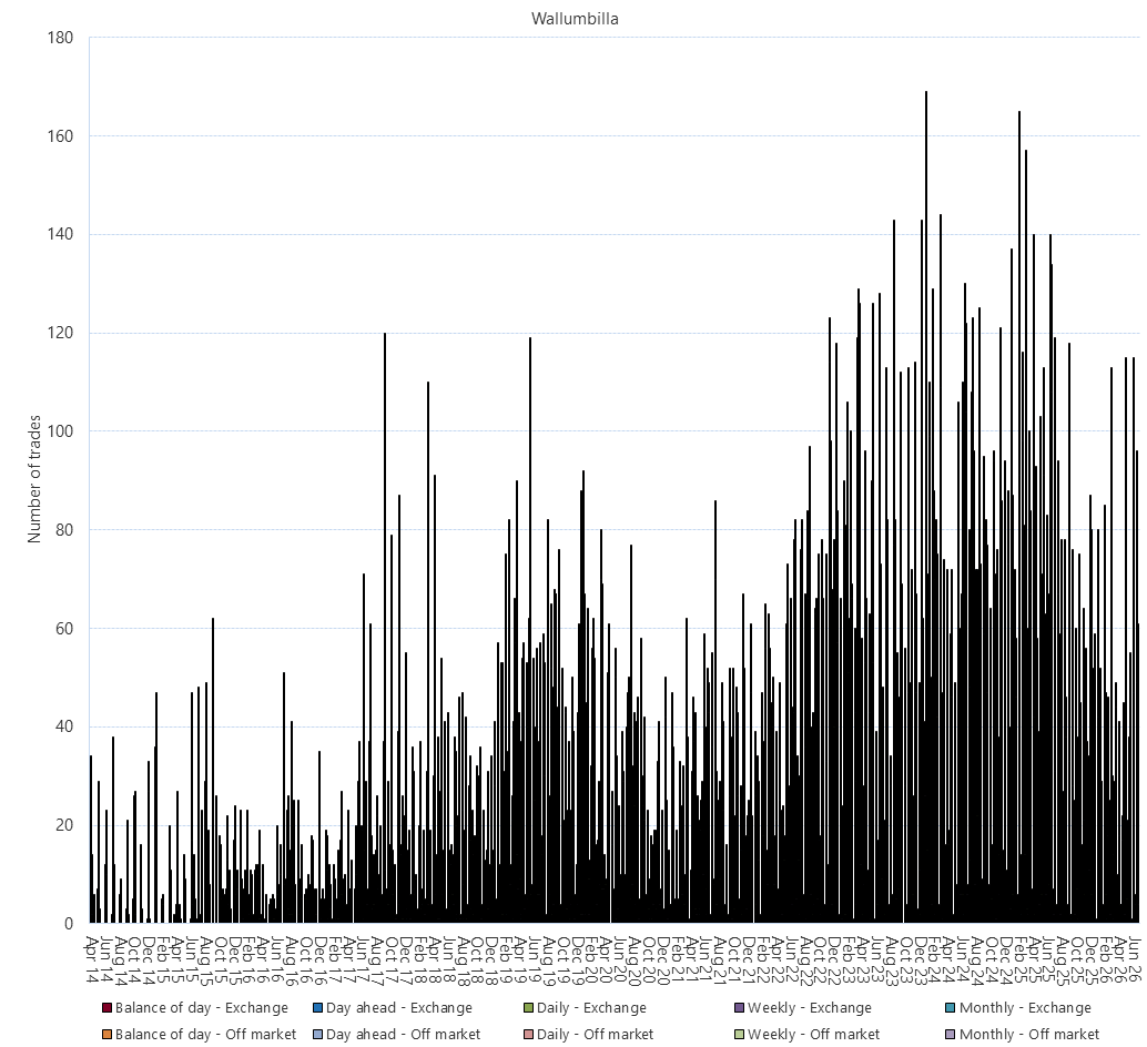Bar chart of Gas Supply Hub trade count by product, Wallumbilla, as described above. See CSV below for data.