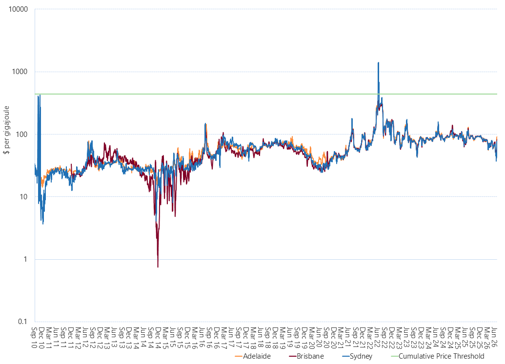 Line graph of cumulative price in each Short Term Trading Market hub as described above. See the CSV below for data.