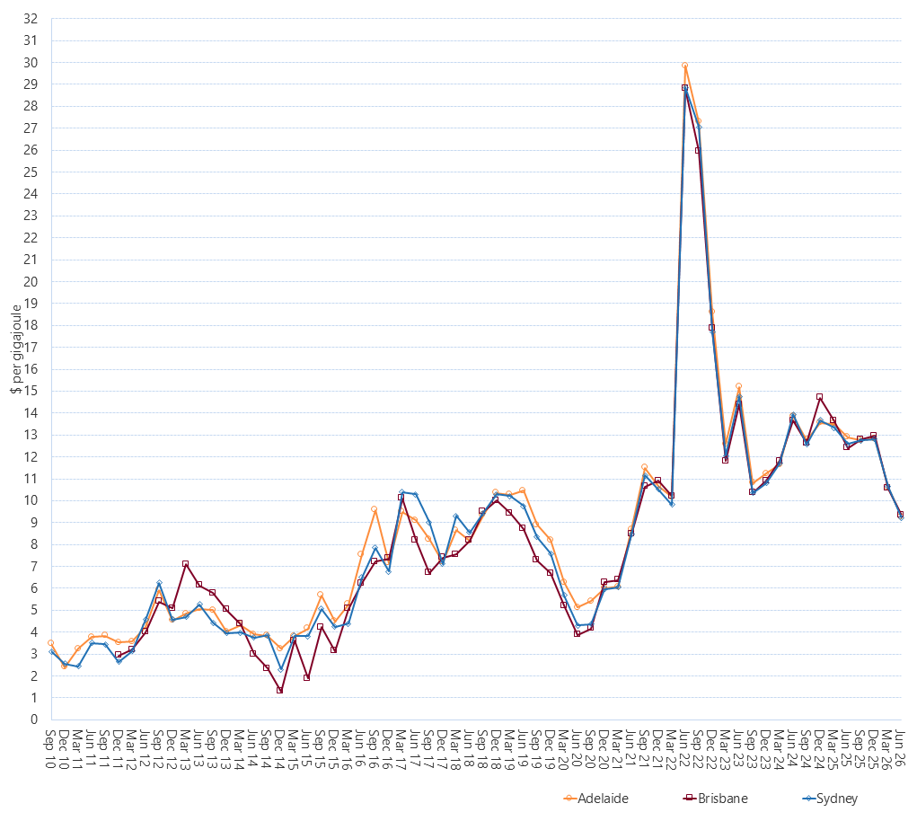 Line graph of Short Term Trading Market quarterly prices by region as described above. See the CSV below for data.