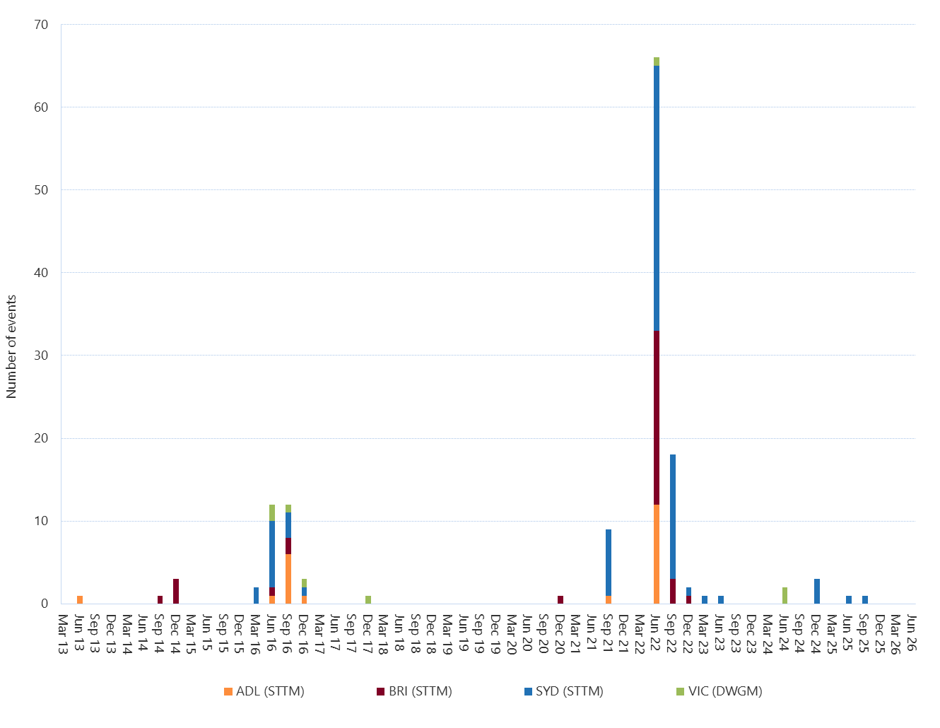 Bar chart of Gas Significant Price Variation Events, as described above. See the CSV below for data.
