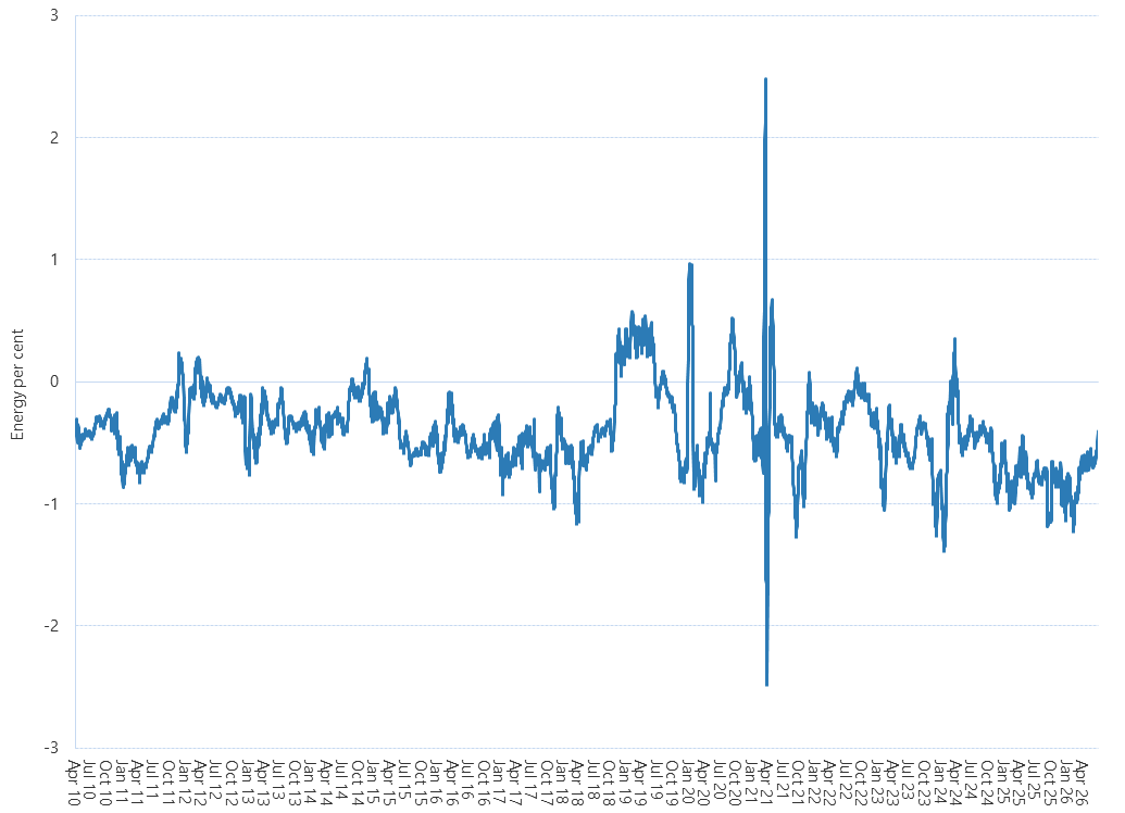 Line graph of Victorian gas market unaccounted for gas as described above. See the CSV below for data.