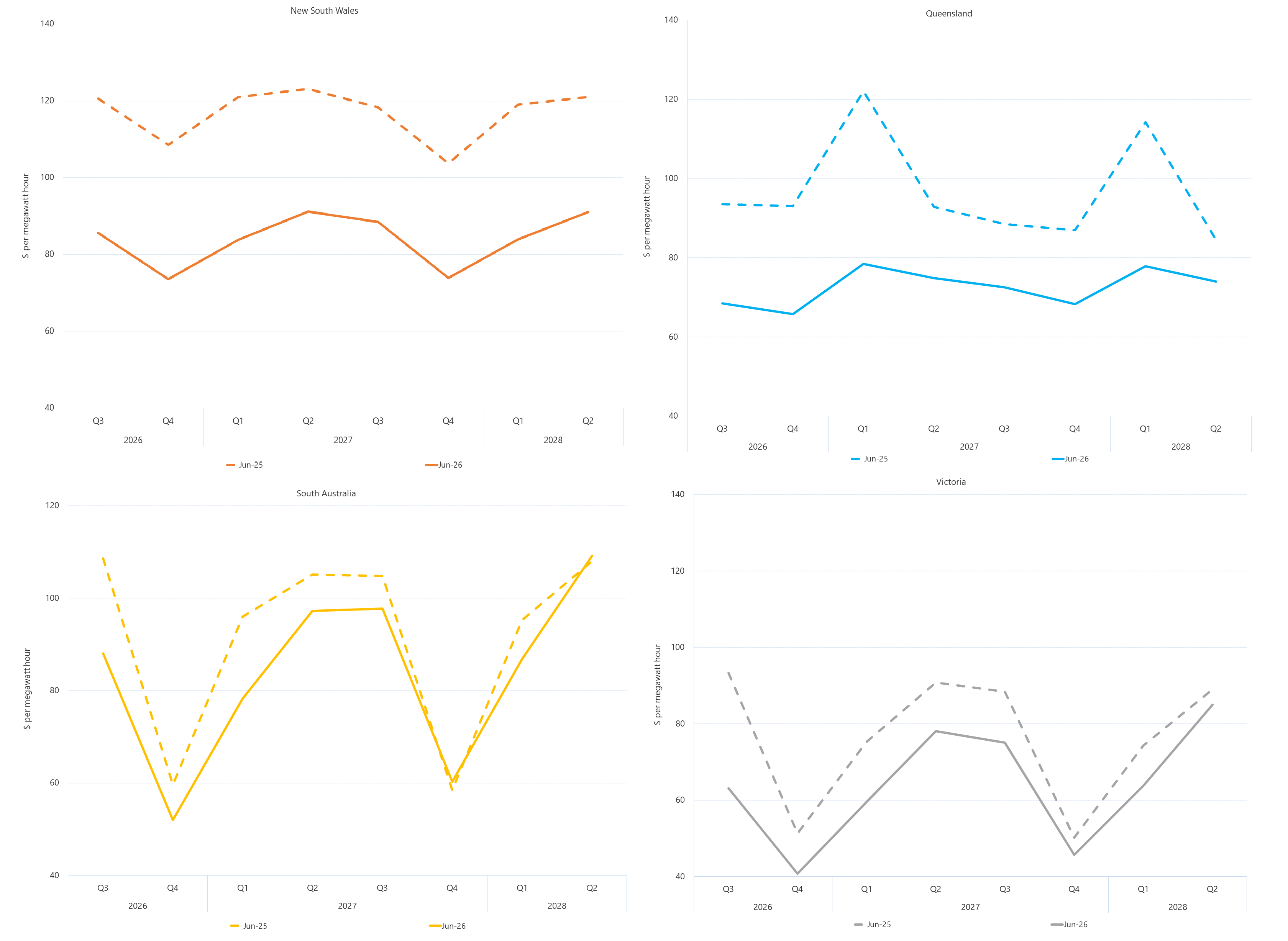 Line graphs of comparative base future prices as described above. See the CSV below for data.