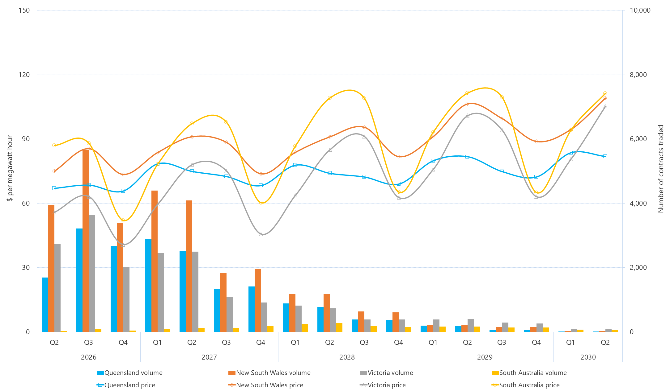 Combination bar chart and line graph of quarterly base futures prices and volume traded as described above. See the CSV below for data.