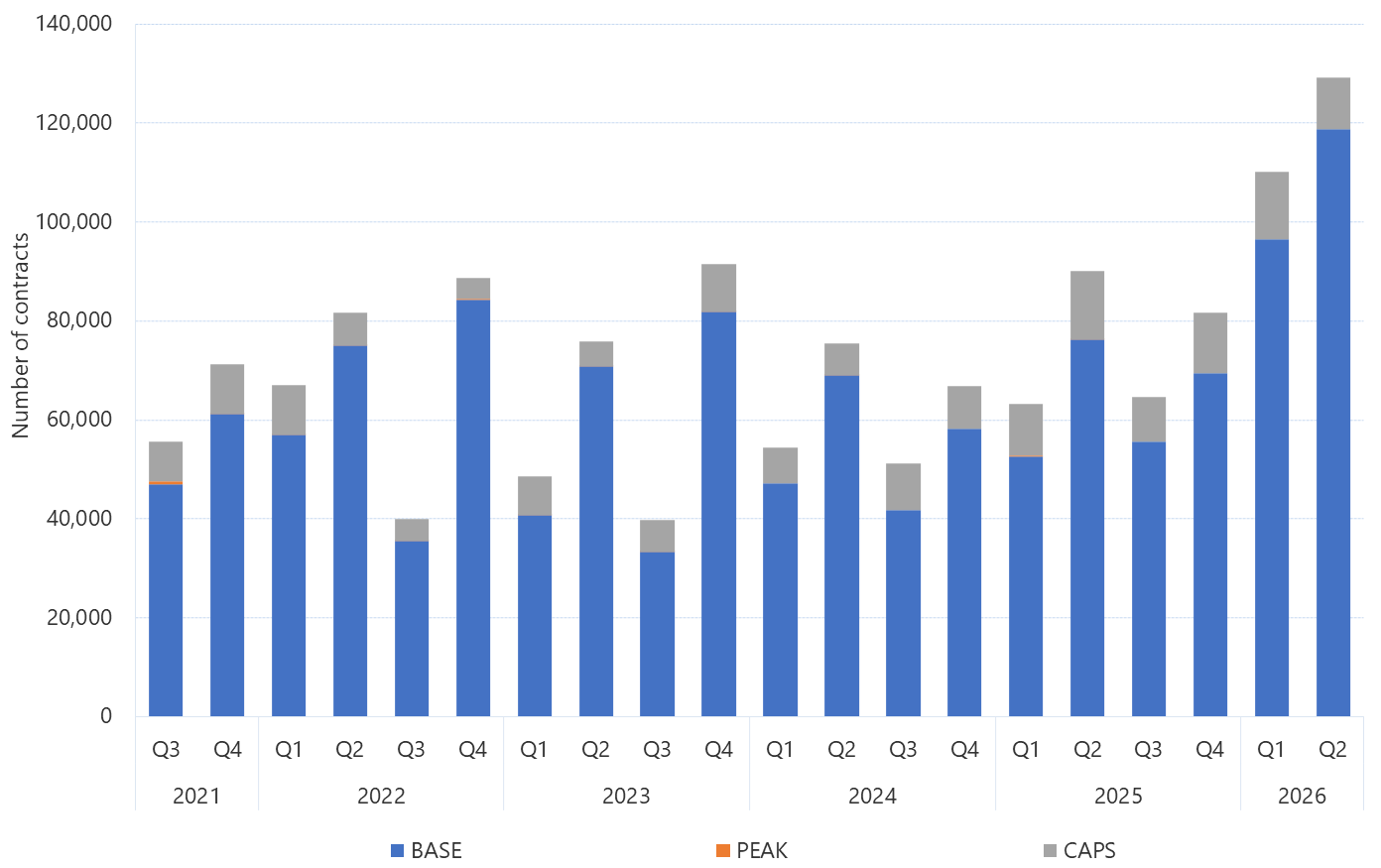 Bar chart of Quarterly exchange traded contract volume, as described above. See the CSV below for data.