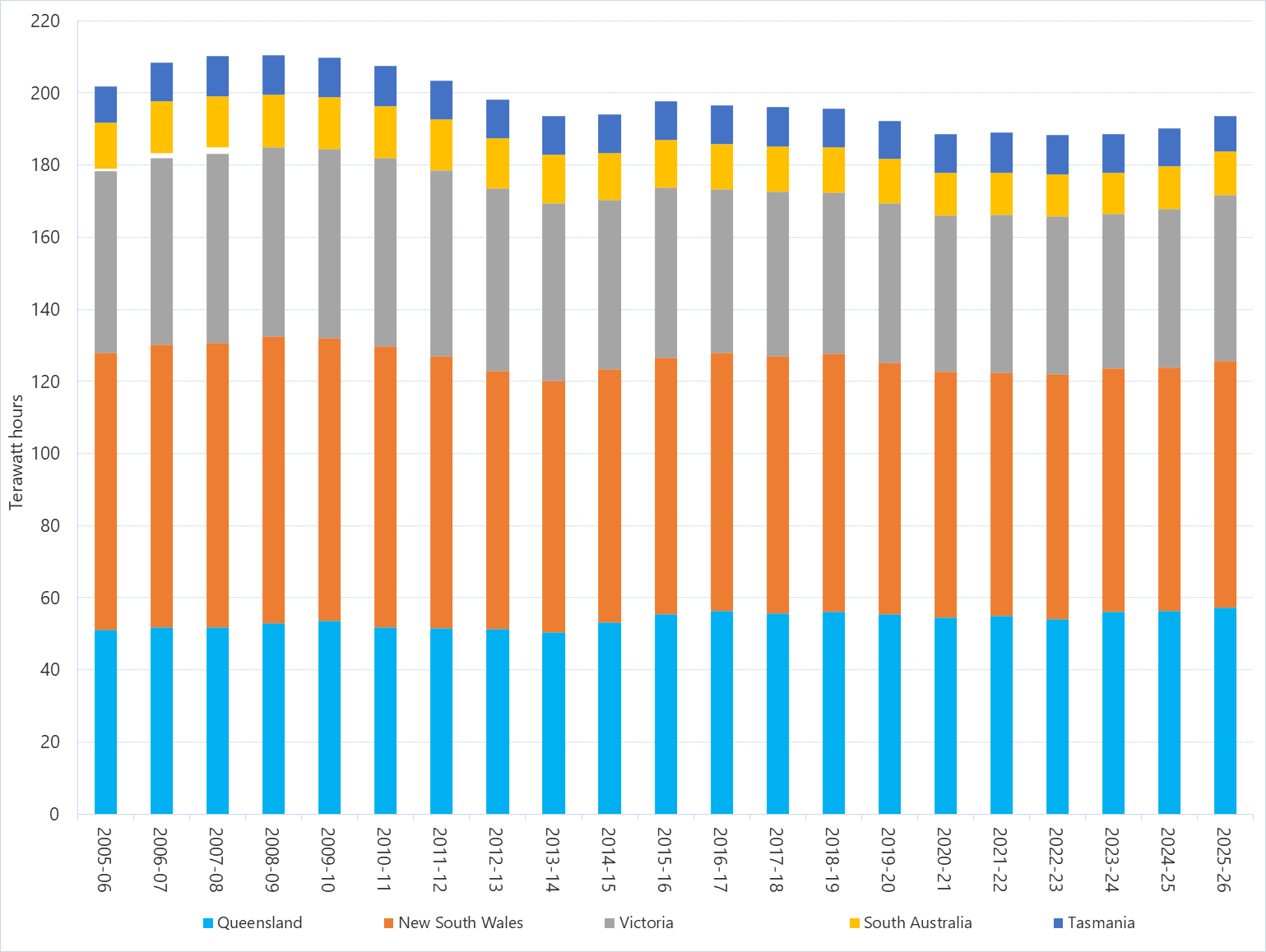 Stacked bar chart of annual electricity consumption in the National Energy Market as described above. See the CSV below for data.