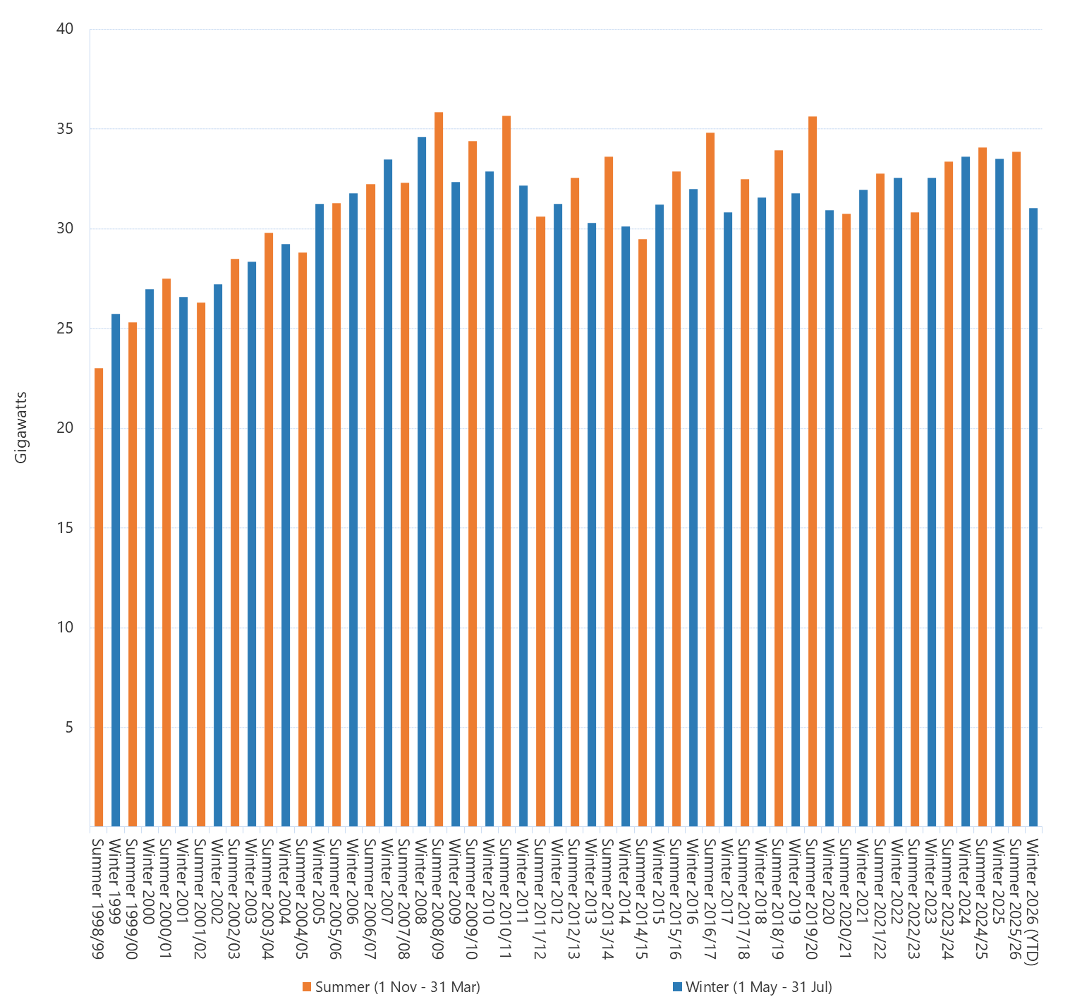 Bar chart of seasonal peak demand for the National Energy Market as described above. See the CSV below for data.