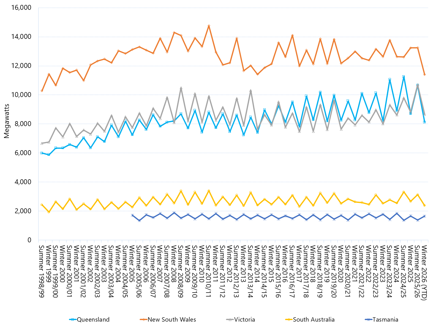 Line graph of seasonal peak demand by region as described above. See the CSV below for data.