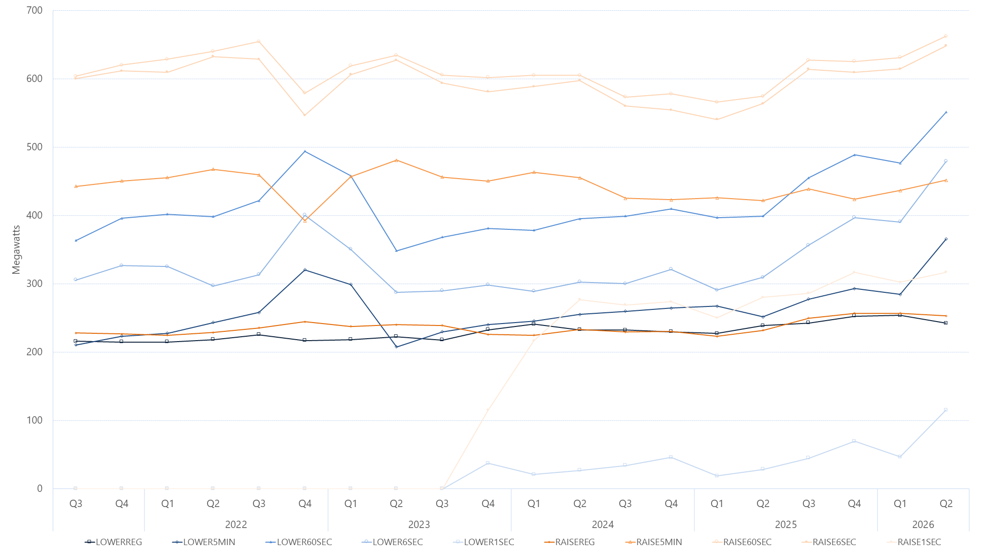 Line graph of quarterly average FCAS enablement amount by services, as described above. See the CSV below for data.