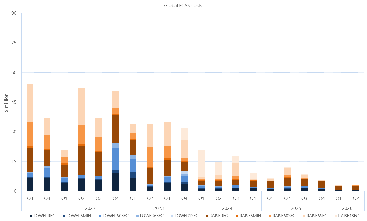 Bar chart of Quarterly global FCAS costs by services, as described above. See the CSV below for data.