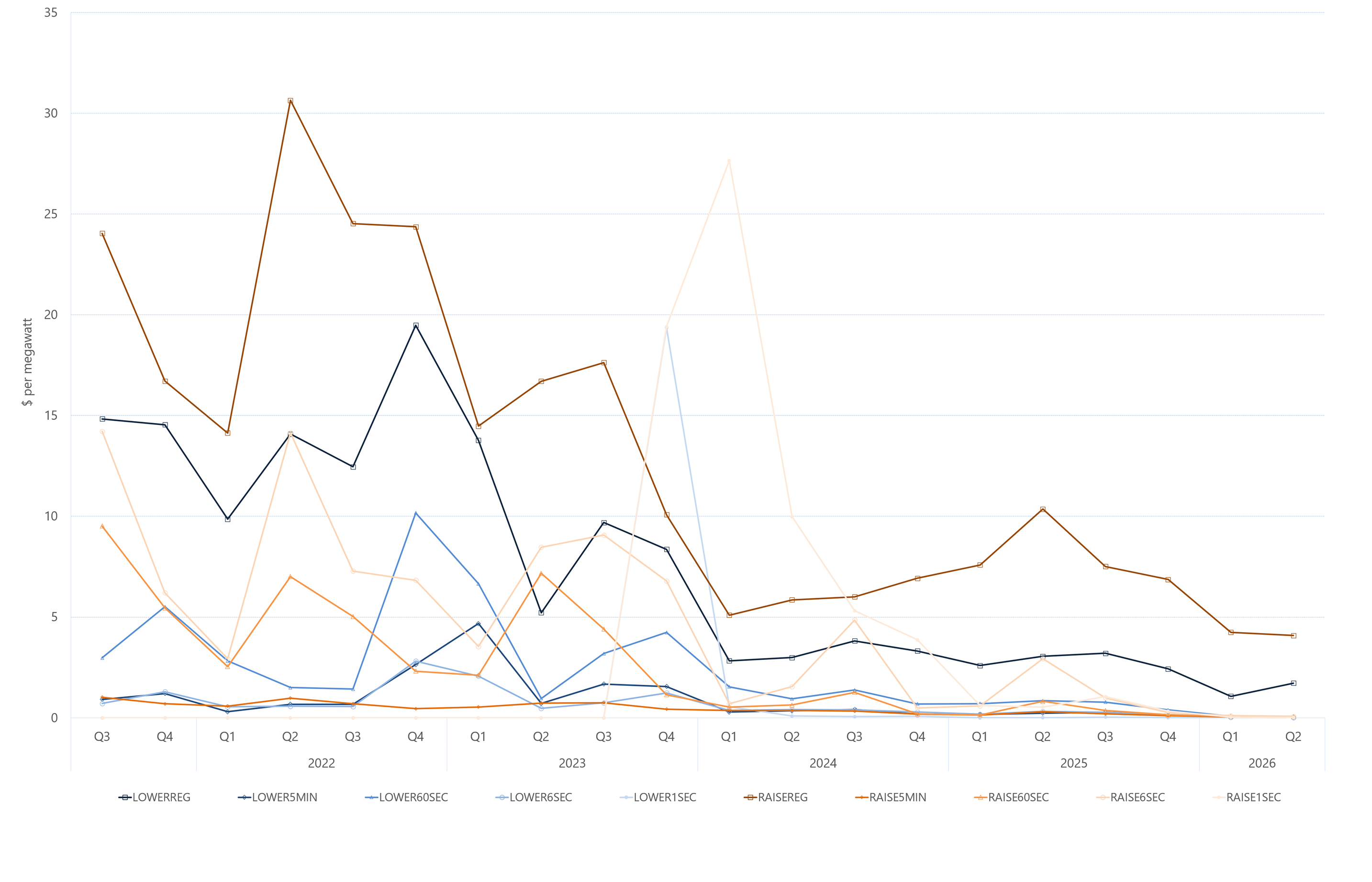 Line graph of quarterly global FCAS prices by services, as described above. See the CSV below for data.