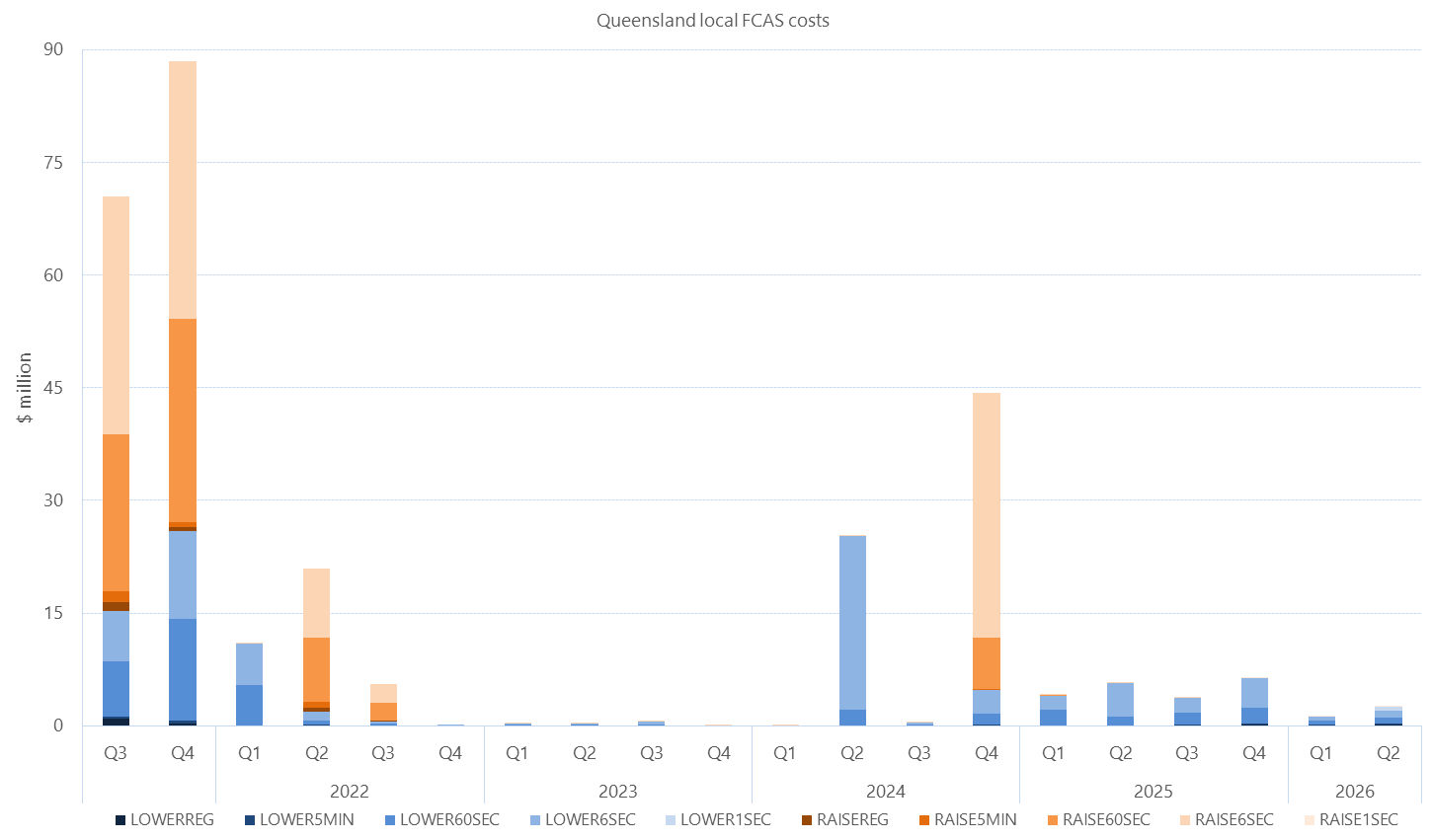 Bar chart of quarterly local FCAS costs by services, Queensland, as described above. See the CSV below for data.