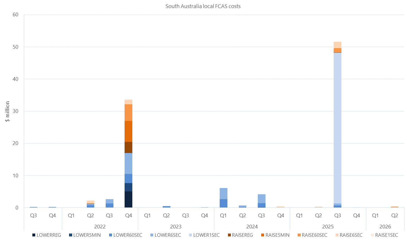 Bar chart of quarterly local FCAS costs by services, South Australia, as described above. See the CSV below for data.