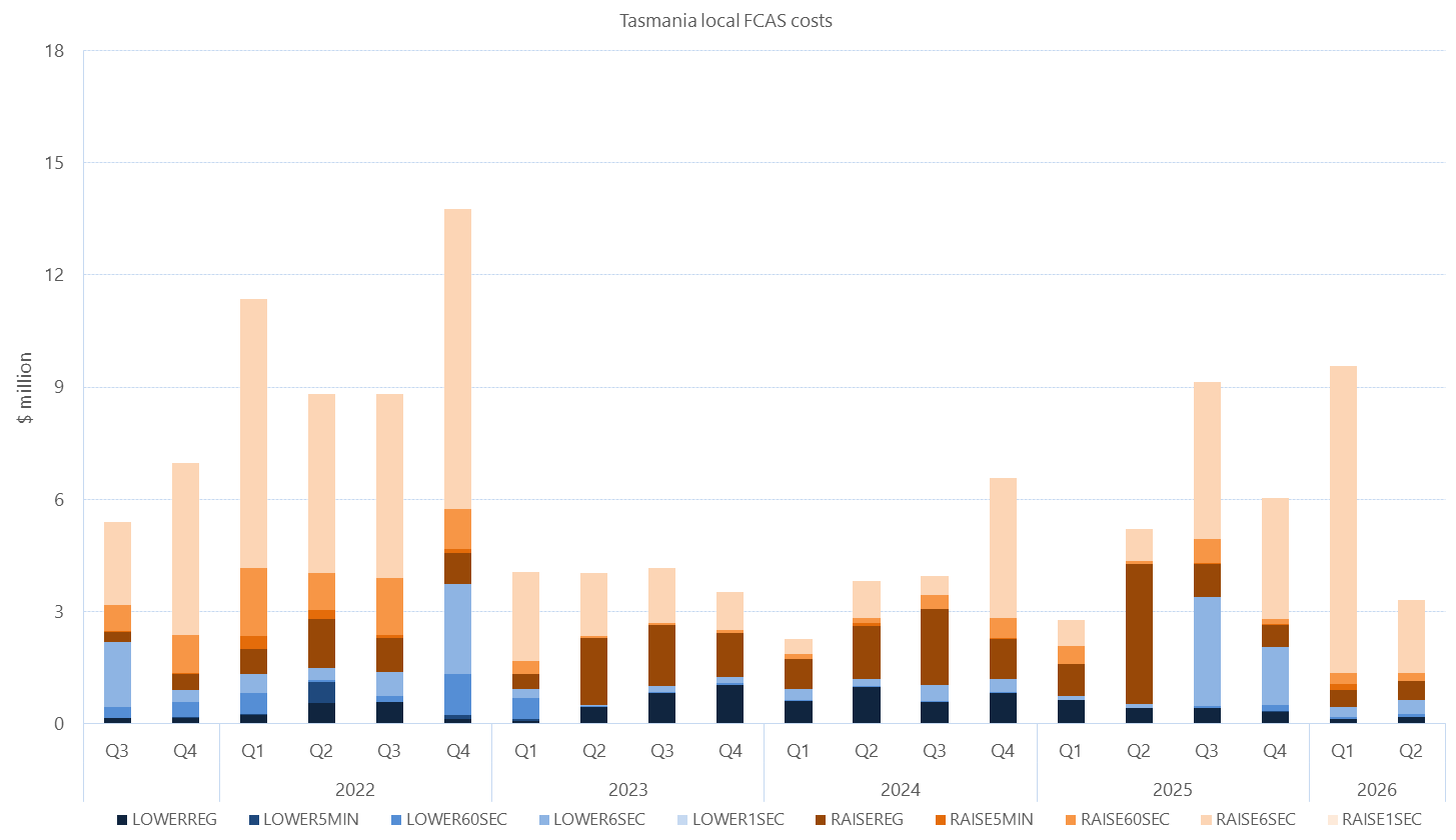 Bar chart of quarterly local FCAS costs by services, Tasmania, as described above. See the CSV below for data.