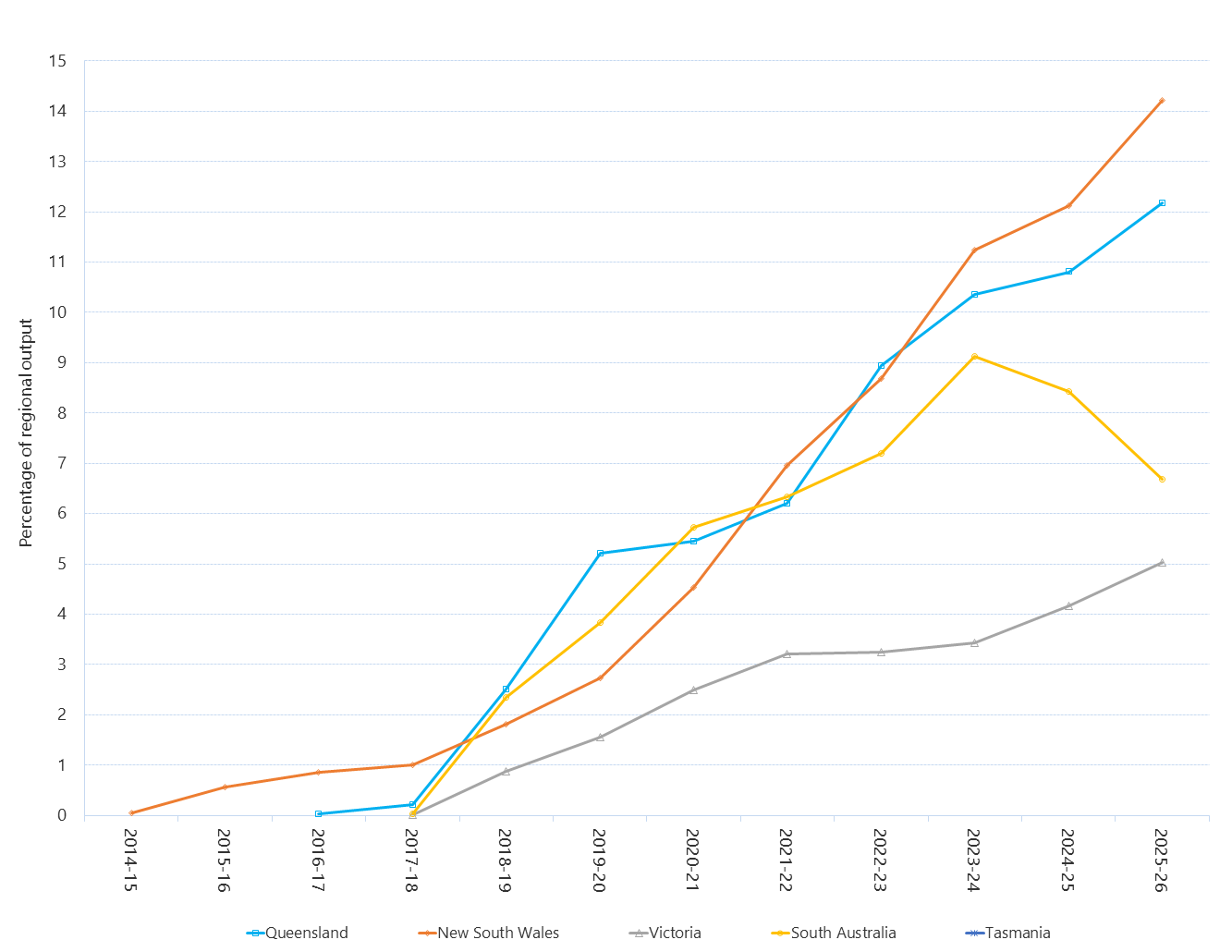 Line graph of grid-scale solar output as a percentage of total output by region as described above. See the table below for data.