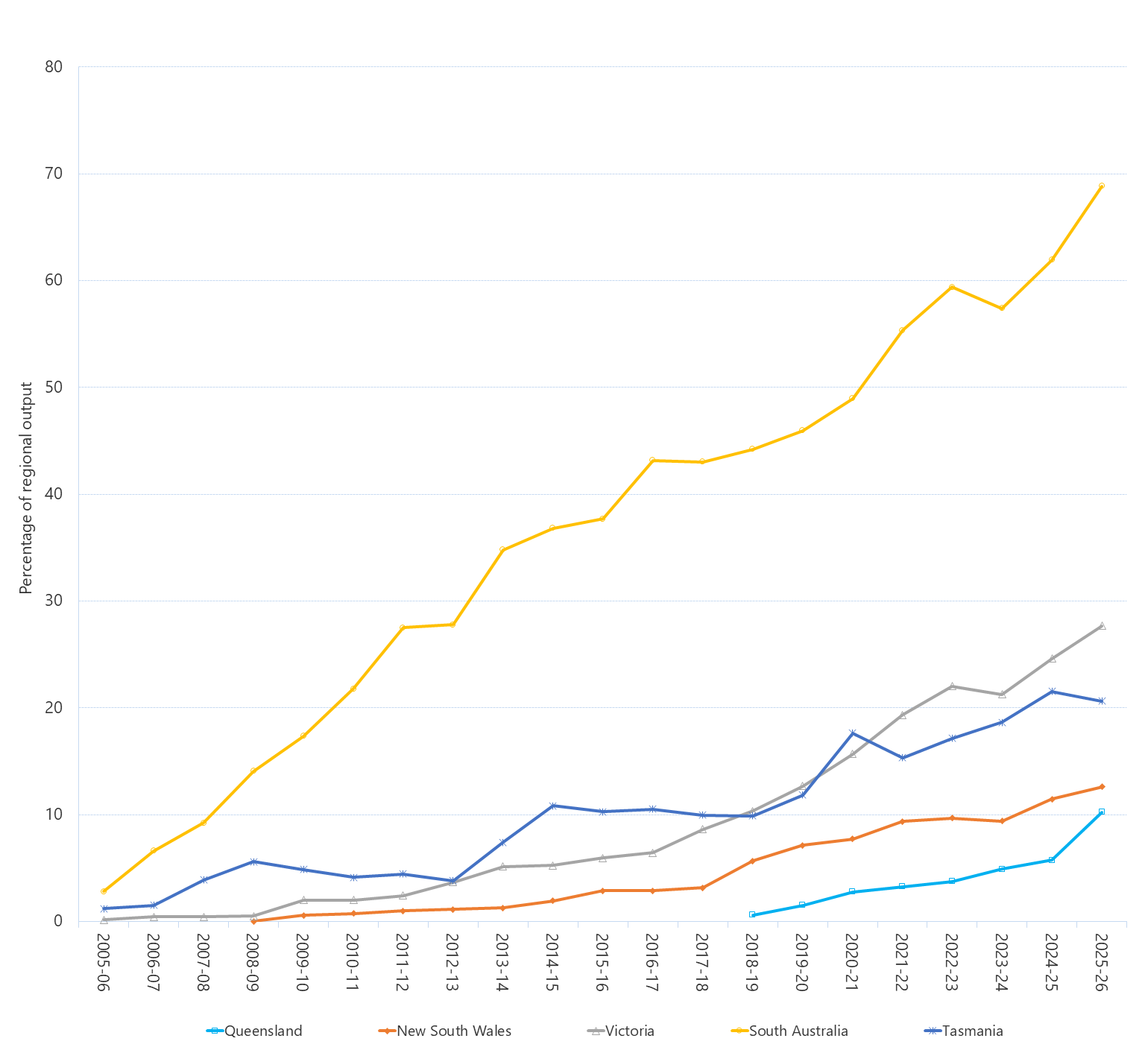 Line graph of wind output as a percentage of total output by region as described above. See the CSV below for data.