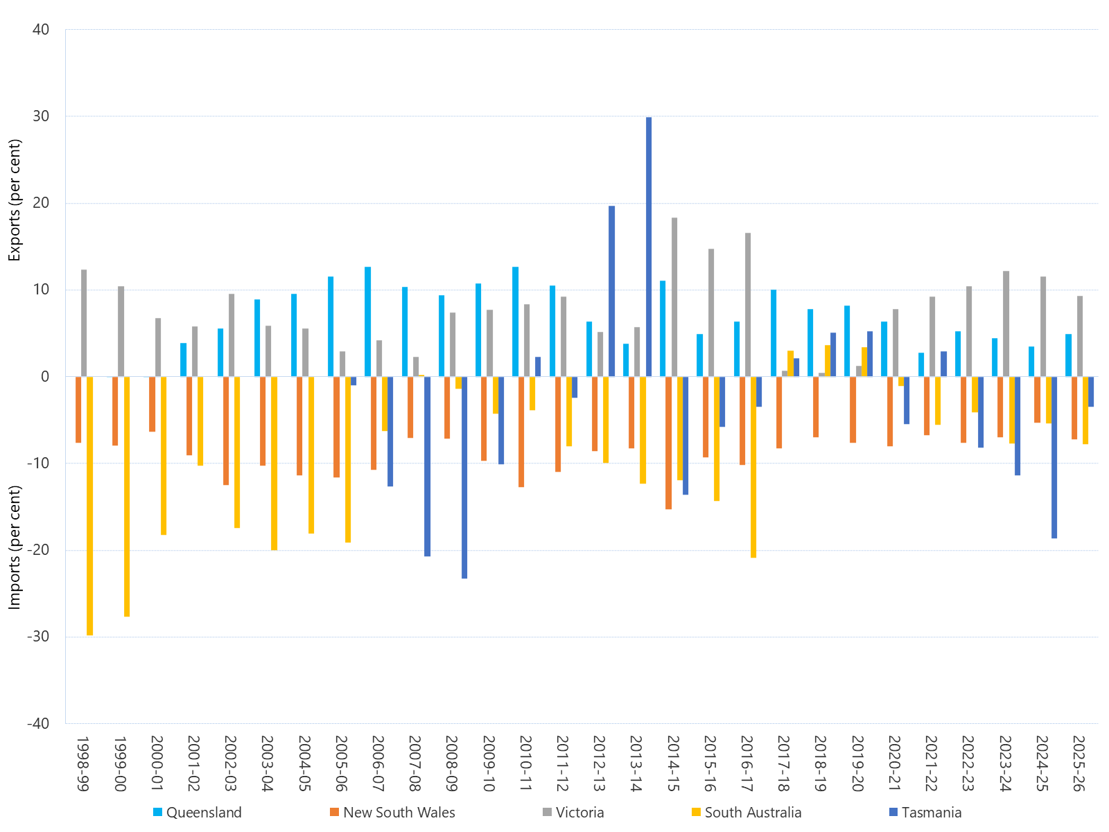 Bar chart of annual interregional trade as a percentage of regional energy consumption as described above. See the CSV below for data.