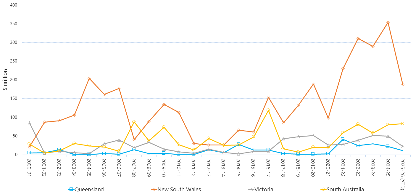 Line graph of annual settlement residues as described above. See the table below for data. 