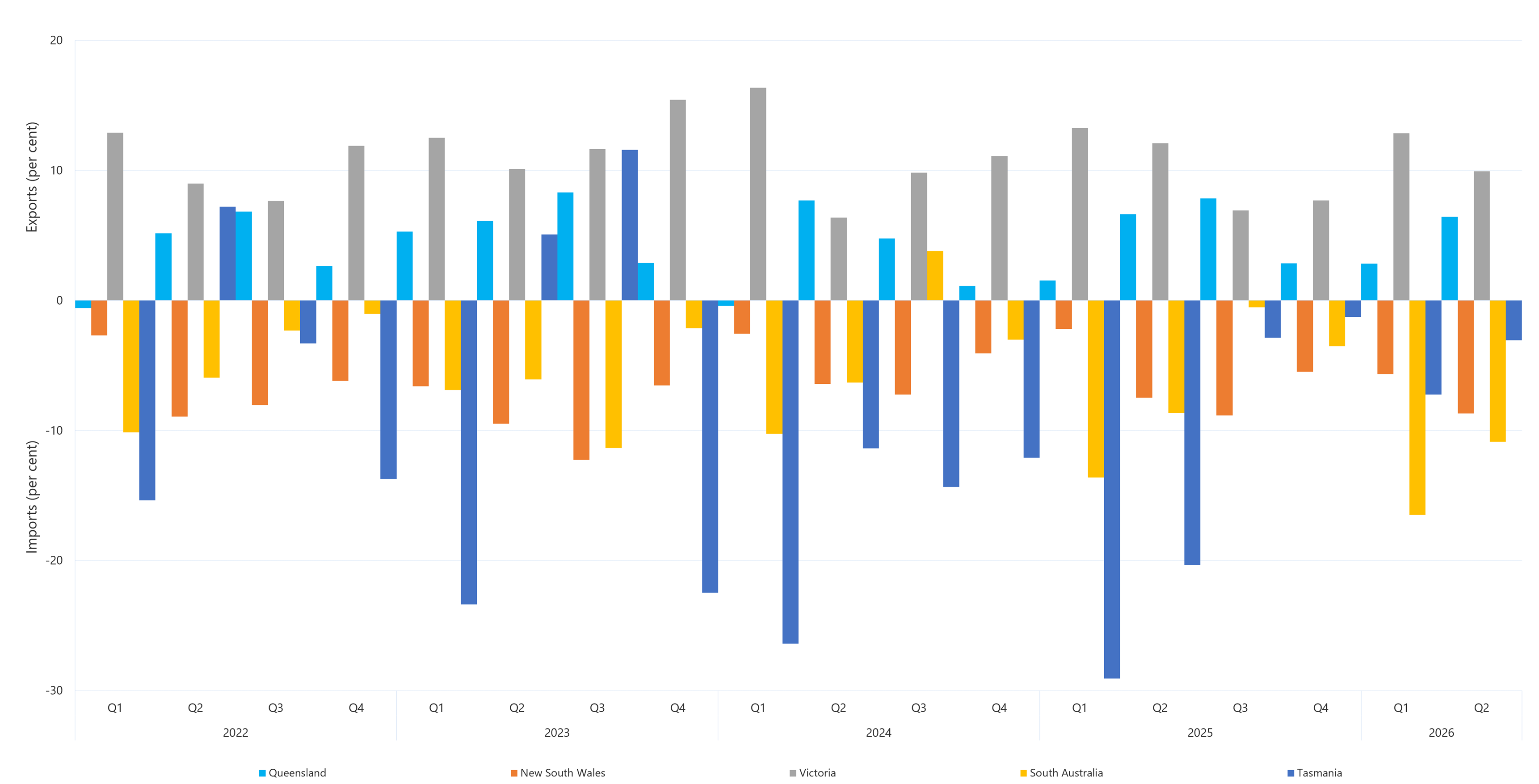 Bar chart of quarterly interregional trade as a percentage of regional energy consumption as described above. See the CSV below for data.