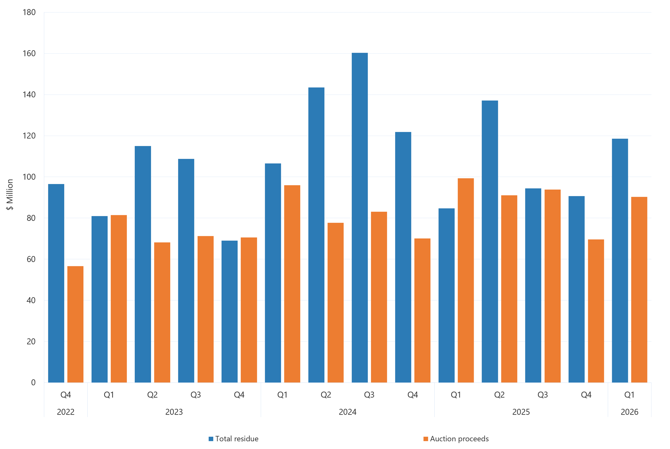 Bar graph of quarterly settlement residues as described above. See the table below for data. 