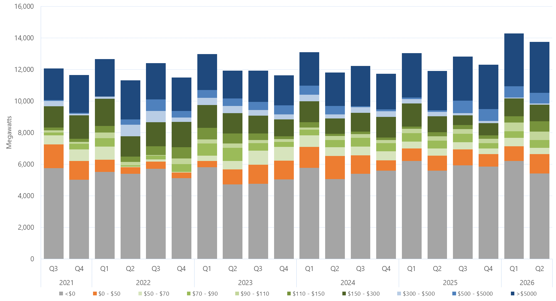 Bar chart of the quarterly average amount of capacity offered within each price band, for New South Wales, as described above. See the CSV below for data.