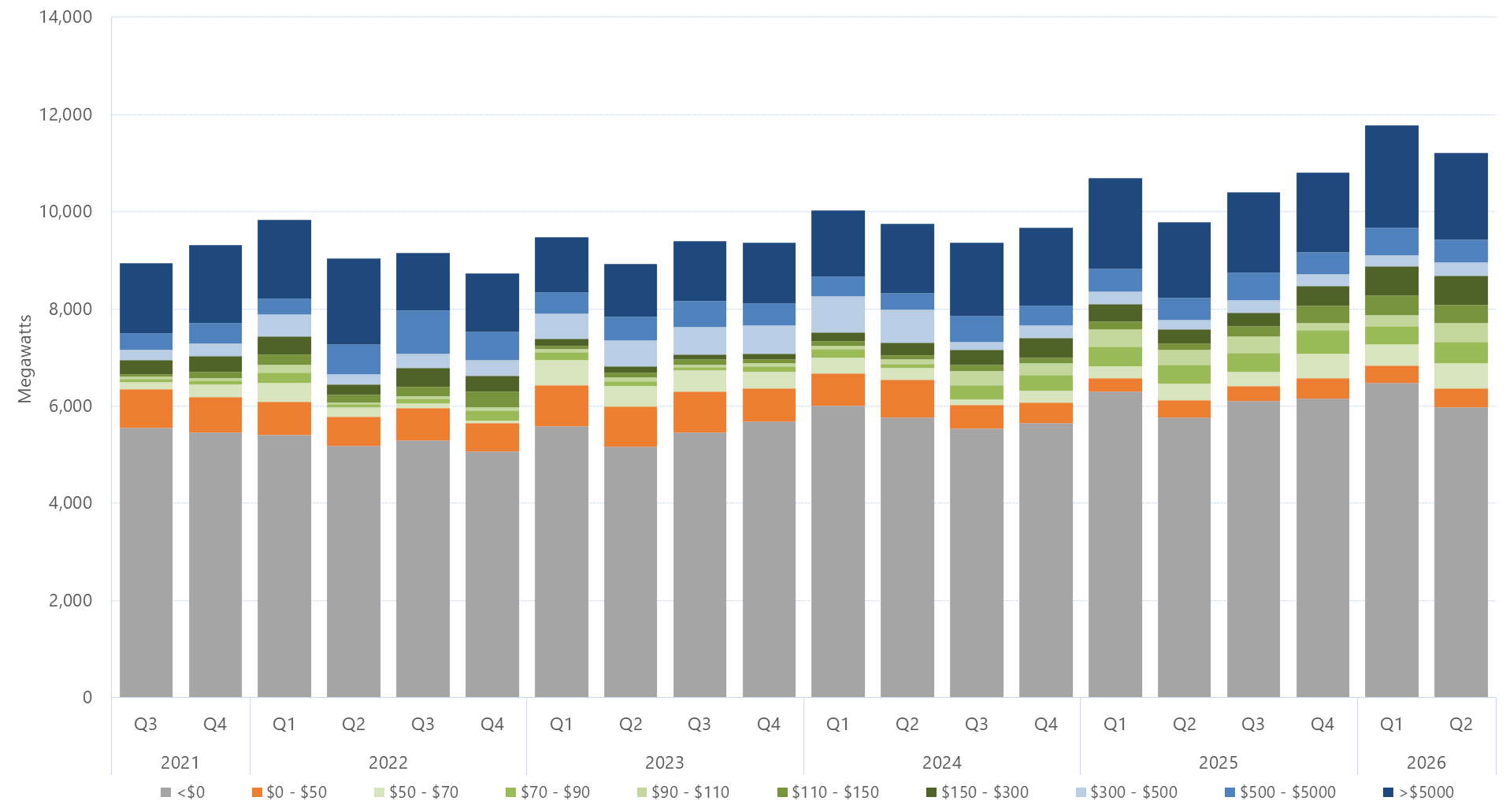 Bar chart of the quarterly average amount of capacity offered within each price band, for Queensland, as described above. See the CSV below for data.