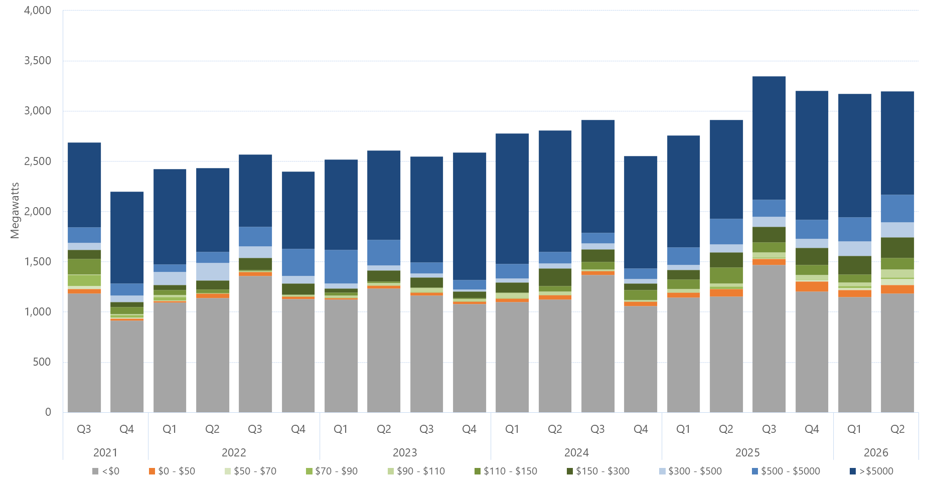 Bar chart of the quarterly average amount of capacity offered within each price band, for South Australia, as described above. See the CSV below for data.