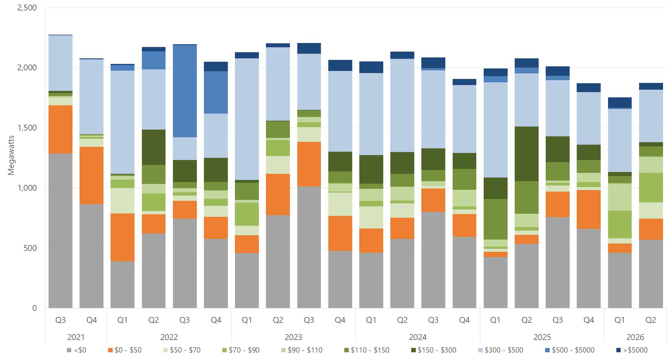 Bar chart of the quarterly average regional offers by price band, for Tasmania, as described above. See the CSV below for data.