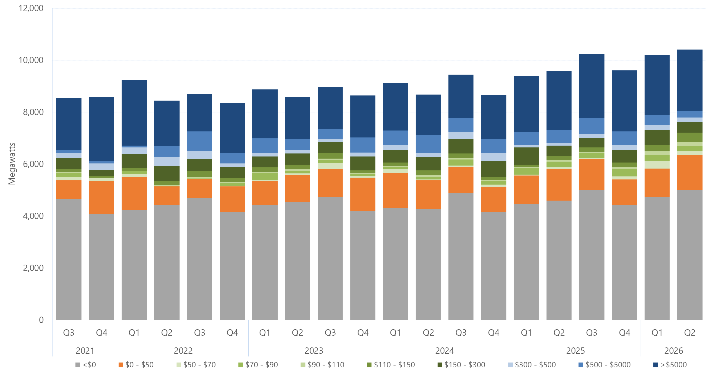 Bar chart of the quarterly average amount of capacity offered within each price band, for Victoria, as described above. See the CSV below for data.