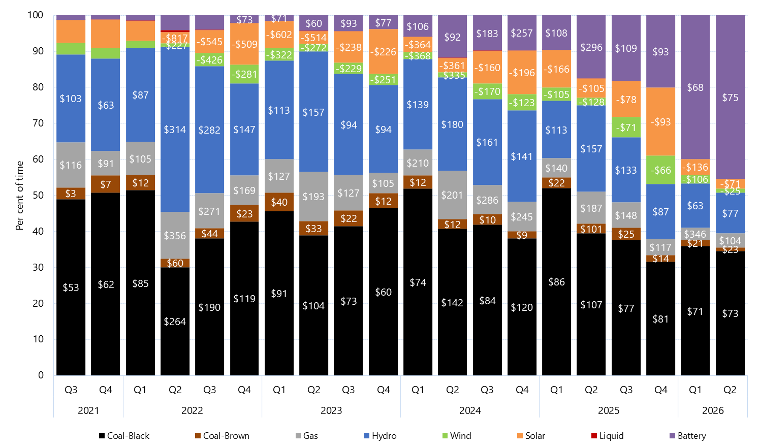 Stacked bar chart of quarterly price setter and average price set by fuel source in New South Wales as described above. See the CSV below for data.
