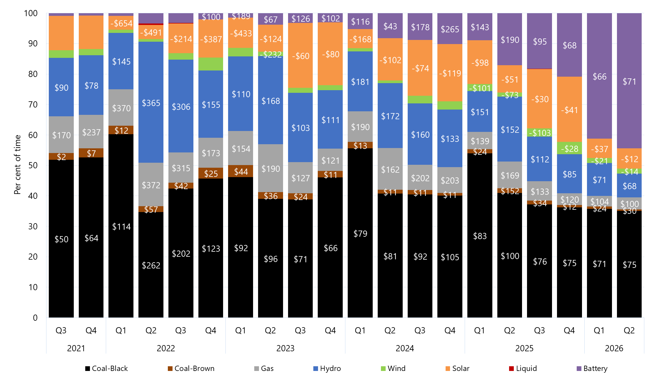 Stacked bar chart of quarterly price setter and average price set by fuel source in Queensland as described above. See the CSV below for data