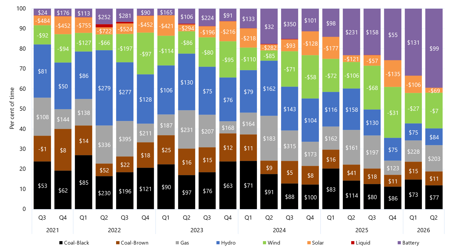 Stacked bar chart of quarterly price setter and average price set by fuel source in South Australia as described above. See the CSV below for data