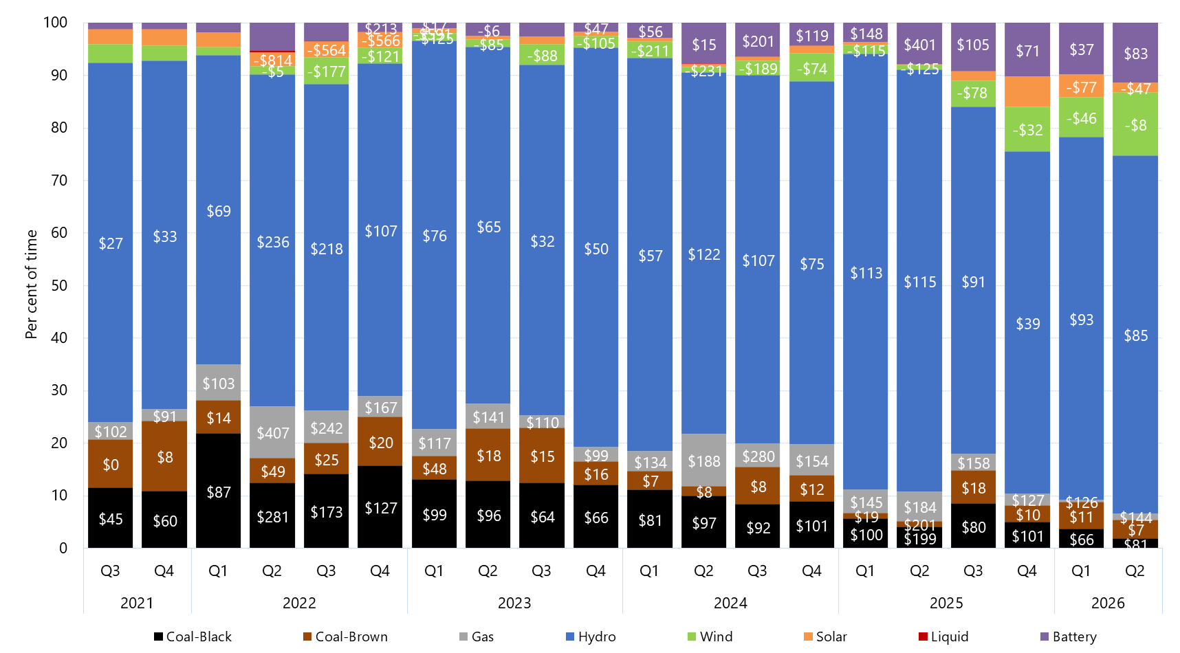 Stacked bar chart of quarterly price setter and average price set by fuel source in Tasmania as described above. See the CSV below for data