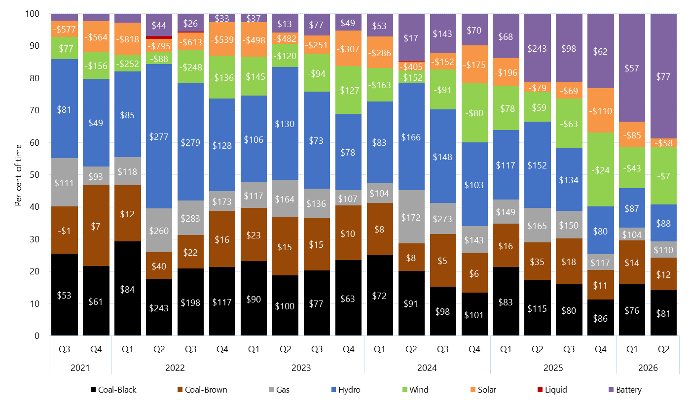 Stacked bar chart of quarterly price setter and average price set by fuel source in Victoria as described above. See the CSV below for data.