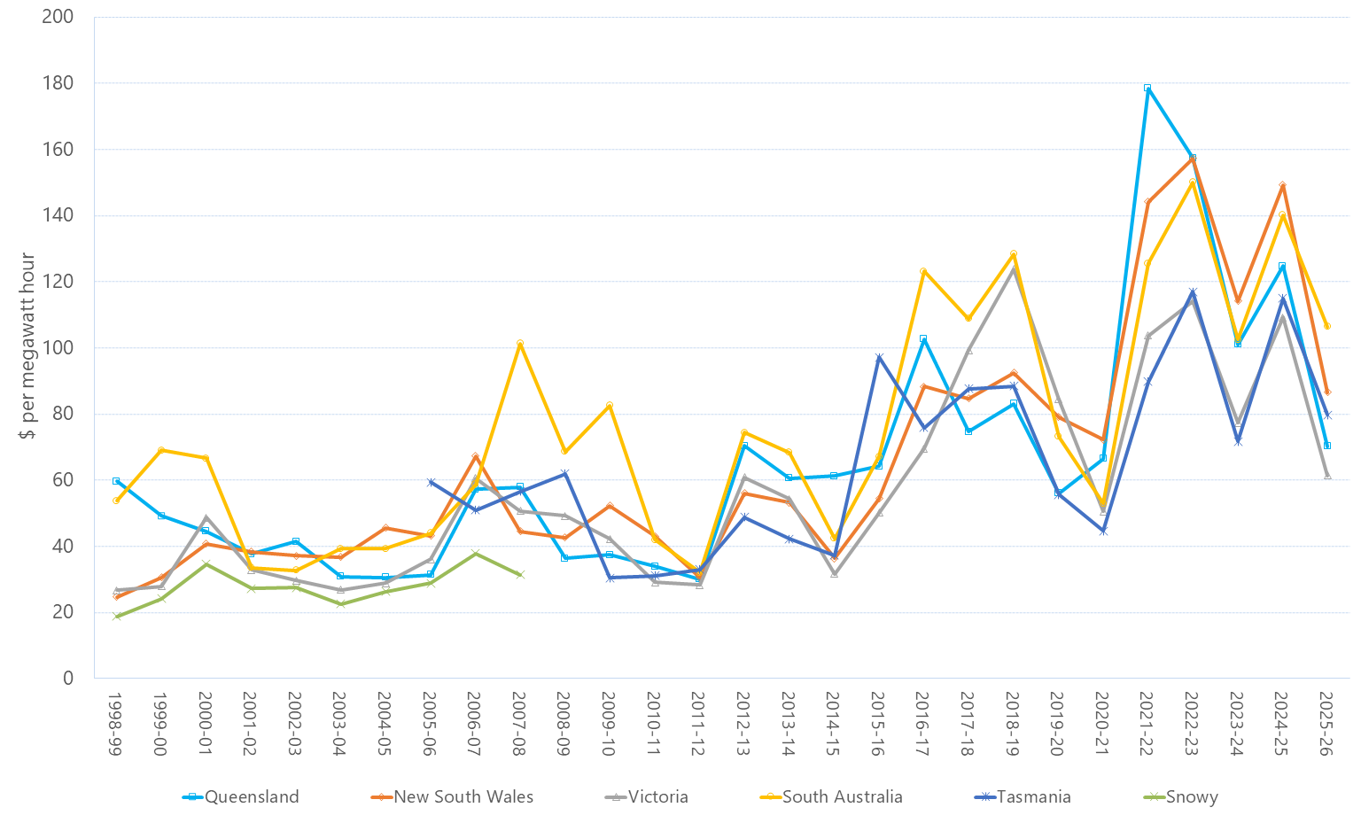 Line graph of annual volume weighted average 30-minute prices across the regions as described above. See the CSV below for data.