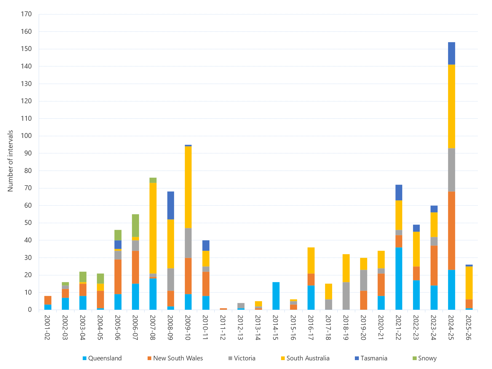 Bar chart of annual count of 30-minute prices above $5,000/MWh as described above. See the CSV below for data.