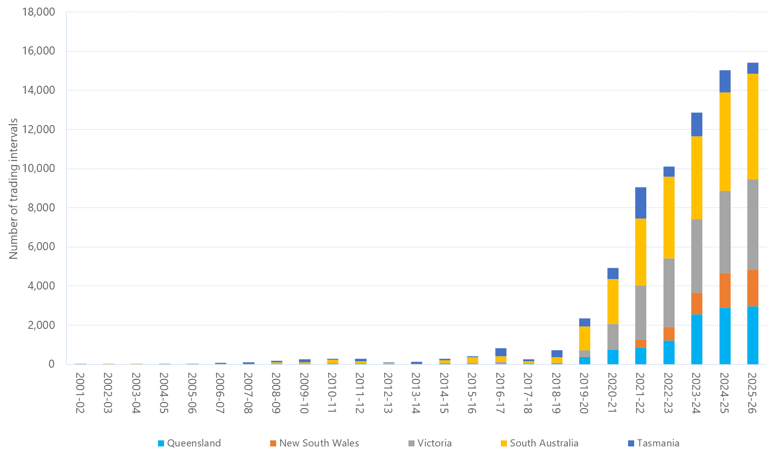 Bar chart of annual count of 30-minute prices below $0/MWh, as described above. See the CSV below for data.